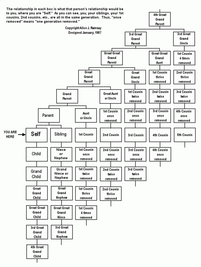 Cousin Relationship Chart in Black and White