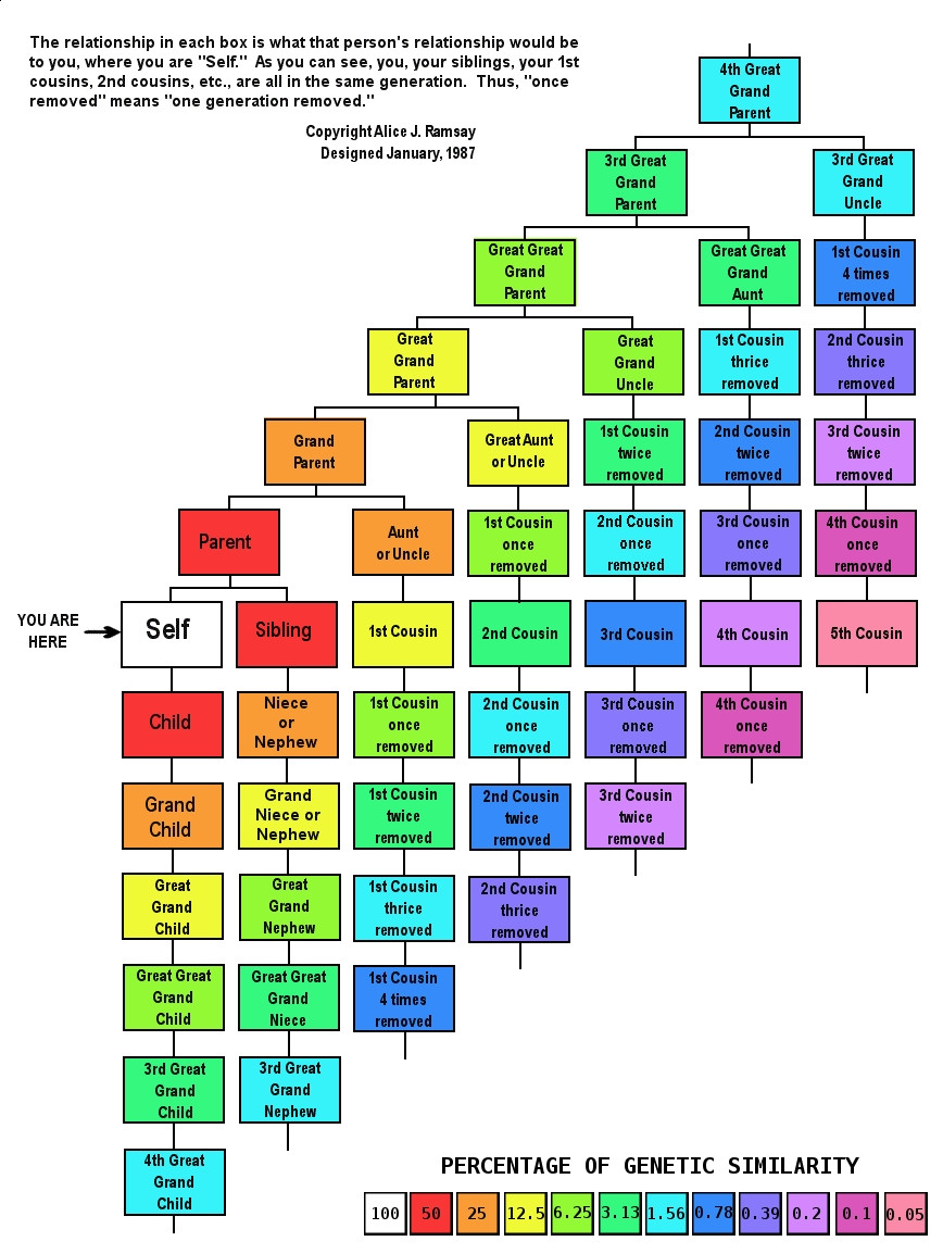 Second Cousin Once Removed Chart